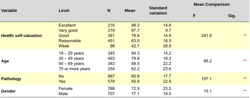 Table 9 – Relationship between EQ-VAS, health self-assessment and context variables.