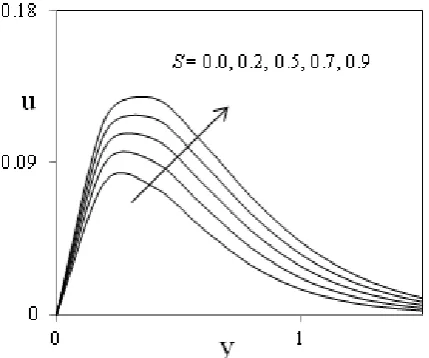 Figure-5: Velocity profiles against y  for different values of Heat source parameter S  