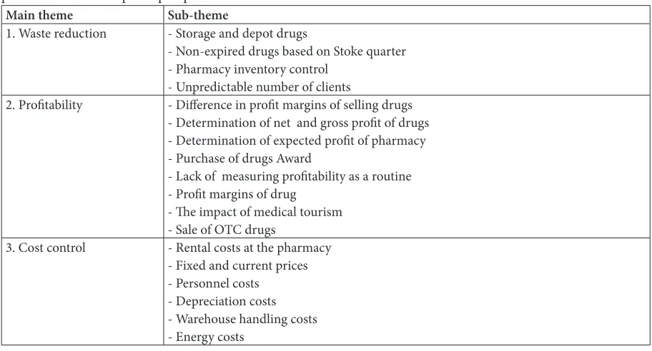 Table 1.    The importance of economic and financial  performance evaluation of pharmacy from the health professionals and experts' perspective