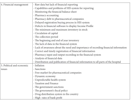 Table 2.    Factors affecting financial and economic performance of pharmacy from the perspective of health professionals and experts