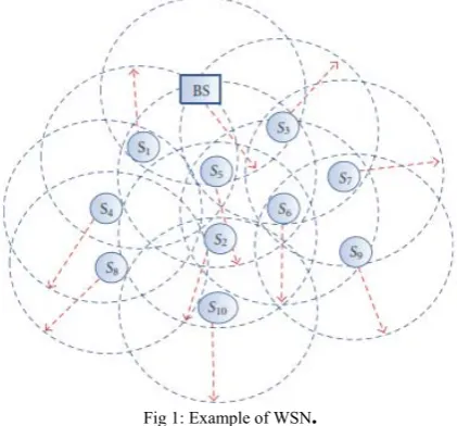 Fig 1: Example of WSN.  