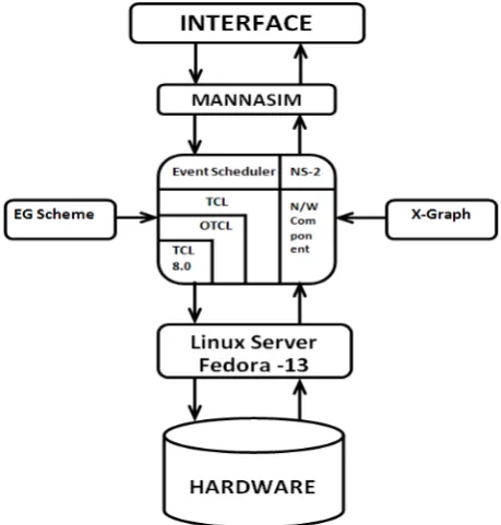 Fig 2:  WSN Simulation Architecture  