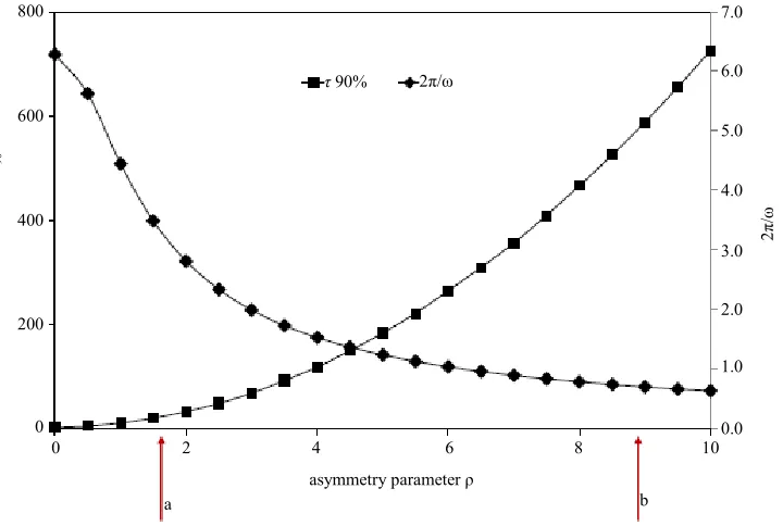 Figure 7. Dependence of on the asymmetry parameter (squares—left vertical axis) in comparison to the traditional asymmetry parameter for 2-methylnaphthazarin is 9.3 × 10measure of quantum lifetiτ90 me 2π (diamonds—right vertical axis)