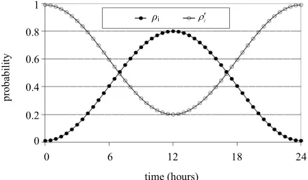 Figure 1. Probability as a function of time together with the probability   of finding a professor in her office   that the office is not occupied