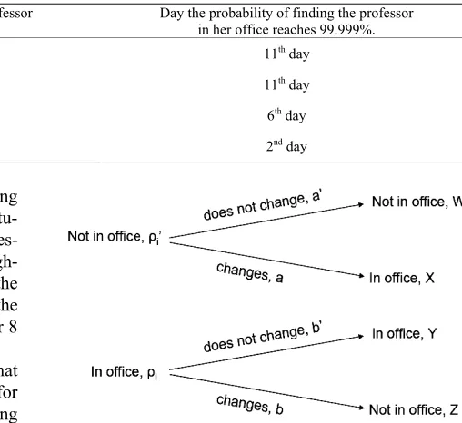 Figure 2. Conditional probability tree diagram where: ρi  is the probability that the professor is in her office at tim  et = i, pi , is the probability that she is not in her office  time t = i , and atρ1i =ρi, at any time t 