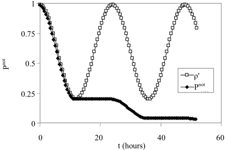 Figure 5. Time dependence of ρ  not(the probability that the office is not occupied) and P r(the probabilistic confi-dence that the office has neve  been occupied between t= 0 and t ) based on conditional probability analysis
