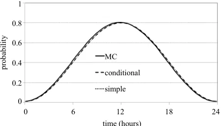 Figure 6. Comparison of  tions with ρ t  profiles based on simula-ρ t   nfunction of Equaflowtion (1): MC = Monte- Carlo simulatio , conditional = simulation with conditional probability with minimum , simple = simulation based on simple multiplication