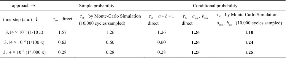 Table 3. The time (a.u.) at which the electron is 9o have occupied the second orbital at least once