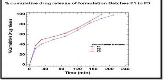 Figure 13: In-vitro drug release study of formulation batches of F1 to F3 