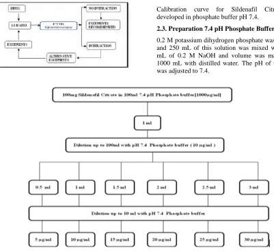 Figure 1: Flowchart for preparation standard stock solution for calibration curve 