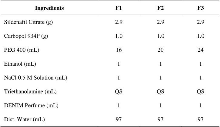 Table 1: Preliminary trial batches for optimization of polymer concentration using Carbopol 934P