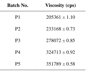 Table 3 : Calibration curve of Sildenafil Citrate in 7.4 pH phosphate buffer at 293 nm 