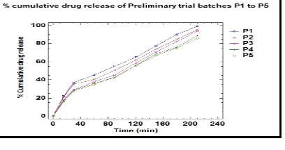 Figure 8: In-vitro drug release study of formulation batches P1 to P5 