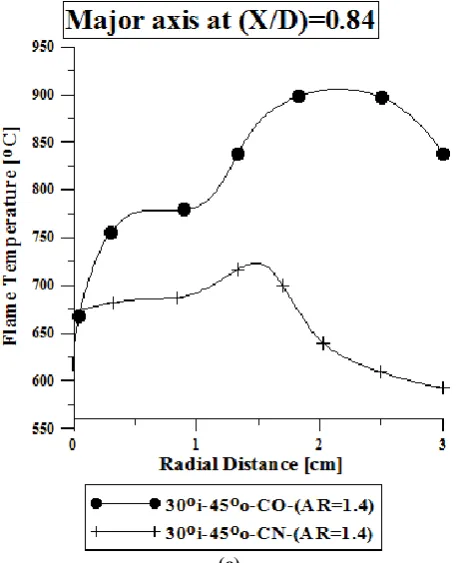 Figure 4 Radial flame temperatures distribution on the major axis at different axial distances for co and (c) counter Swirlers 