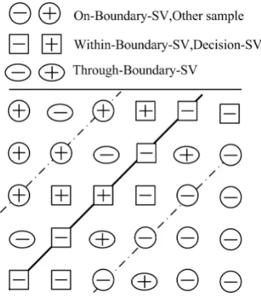 Figure 1. Distribution of Support Vectors.