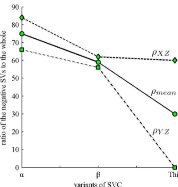 Figure 5. Precision comparison of SVMs.