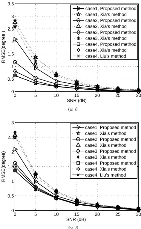 Fig. 6. RMSE of versus snapshots with the SNR ﬁxed at 15dB.