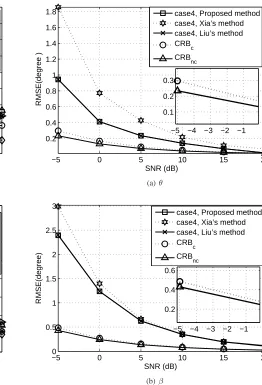 Fig. 8. RMSE of CRB versus SNR with the snapshots being 1200.