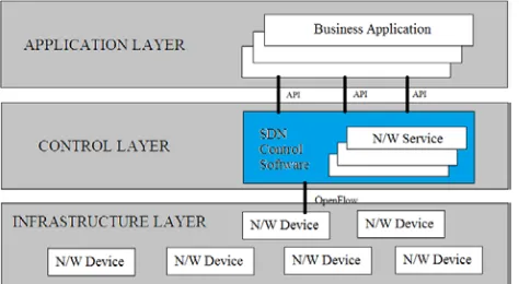Fig. 2: Software-Defined Network Architecture 