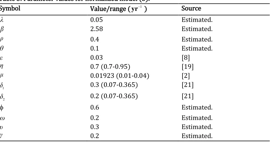 Figure 3: Shows the dynamics of susceptible, vaccinated, latently infected, severely infected,  mildly infected and treated population proportions in presence of interventions and TB with increasing time