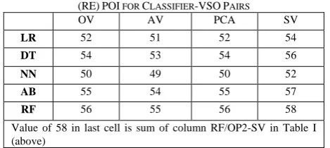 TABLE  II: RESULTS (WITHOUT NORMALIZATION) OF RESIDUAL EFFICIENCY (RE) POI FOR CLASSIFIER-VSO PAIRS 