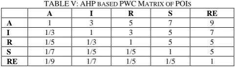 TABLE V: AHP BASED PWC MATRIX OF POIS A I R S 