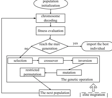 Figure 4.  The flowchart of the algorithm based on multi-gene family  encoding 