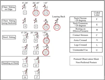 Figure 2. Circled non-preferred posture. 