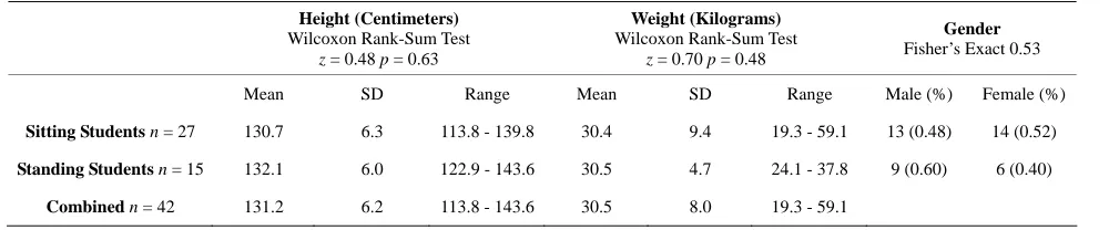 Table 1. Descriptive statistics for sitting and standing students. 