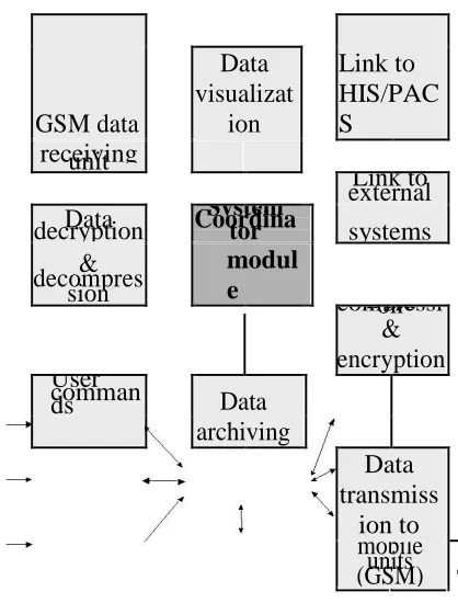 Figure 2: Mobile unit design architecture 