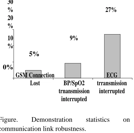 Figure. communication link robustness. 