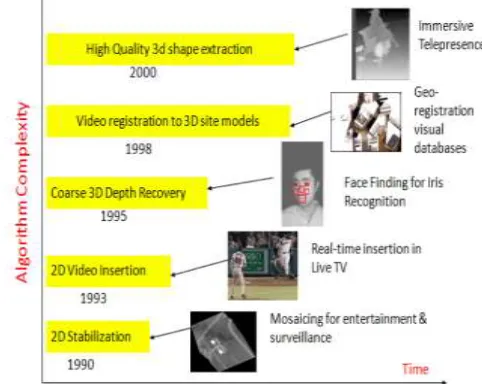 Fig. 1.1: Vision algorithm performance over time 