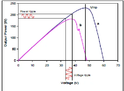 Fig. Solar array characteristics 