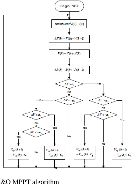 Figure 2(a) shows a flow chart diagram of the P&amp;O rule because it was enforced in the dominant micro chip