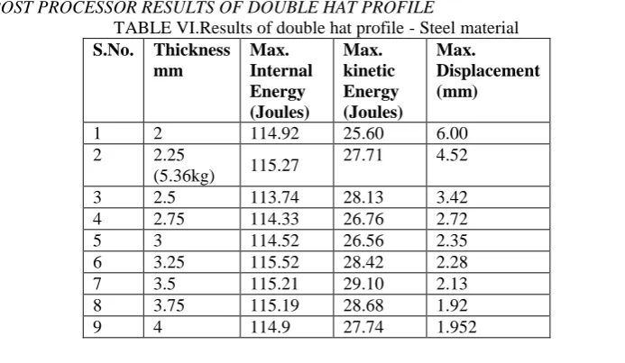 TABLE VI.Results of double hat profile - Steel material S.No. 
