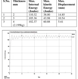 TABLE VII. Results of double hat profile - Aluminium material S.No. Thickness Max. Max