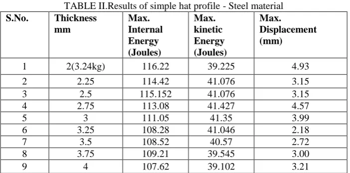 TABLE II.Results of simple hat profile - Steel material Max. Internal 