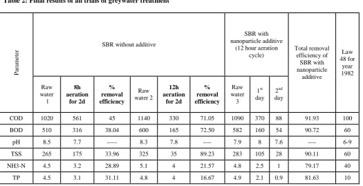Table 2: Final results of all trials of greywater treatment  