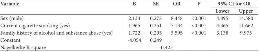 Table 4.    Selected participants’ characteristics as regards substance abuse/alcohol consumption