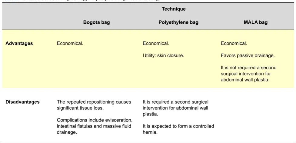 Table 2 - Characteristics of Bogota bag, Polyethylene bag and MALA bag