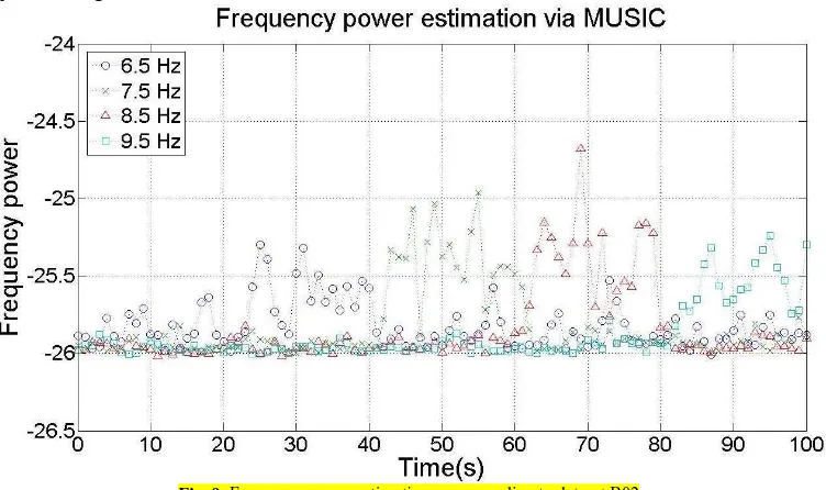 Fig. 9  Frequency power estimation corresponding to dataset B02  