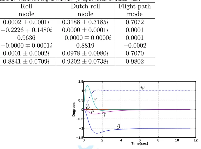 Table 2.Achieved Eigenstructure (Output-lifted feedback case)