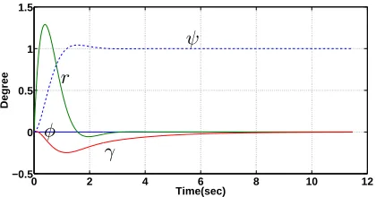 Figure 5. Lifted Output Responses to a Unit Heading Command