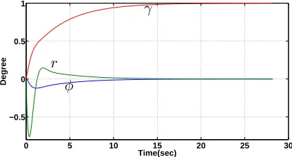Figure 8. Lifted Output Responses to a Flight-Path Command after robustiﬁcation without performance protection