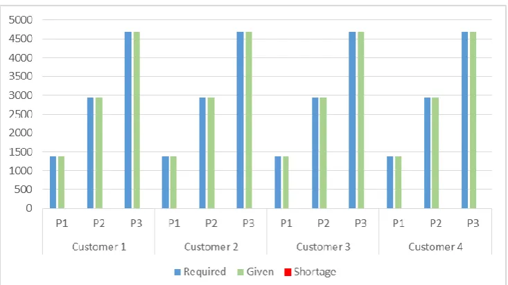 Figure 3: Given quantities versus demand for all customer and all products.  