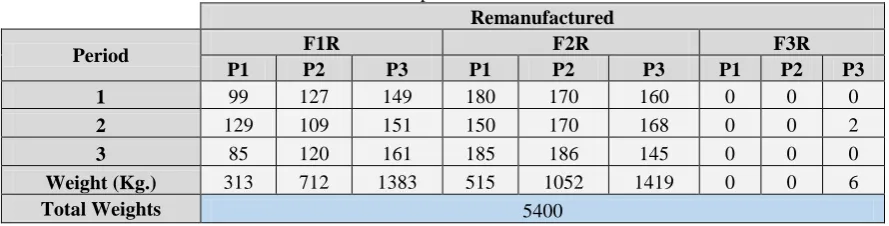 Table 13: Demand of each customer in each period for each product. 