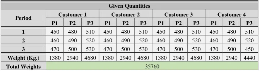 Table 16: Number of batches transferred from distributors to customers. 