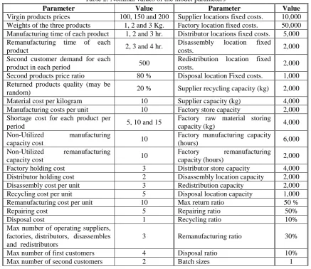 Table 3: Demand of each customer in each period for each product. 