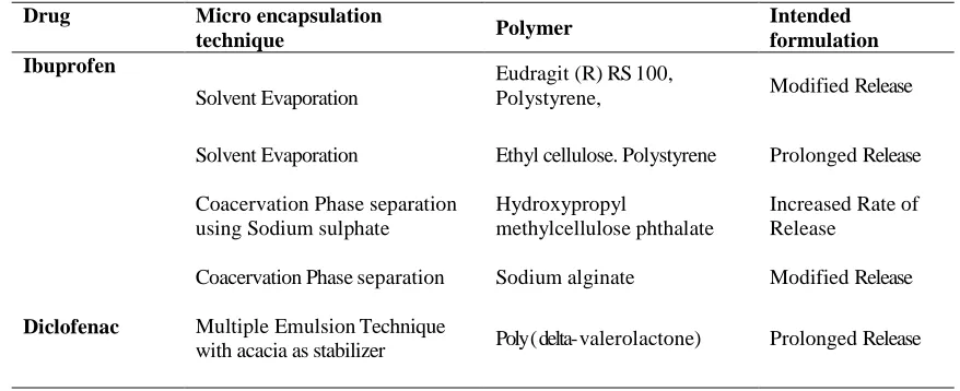 Table .2 particle size of the microspheres for targeting of specific area 