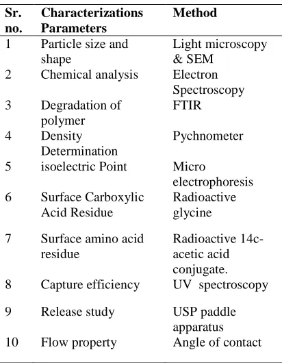 Table 4: Parameters & method for microspheres characterization   
